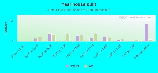 Year house built