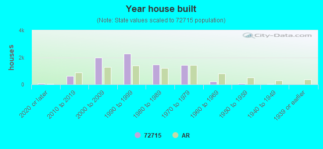 Year house built