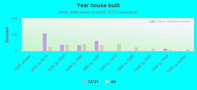 Year house built