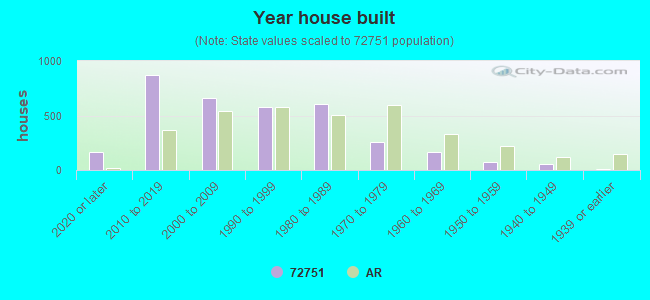 Year house built