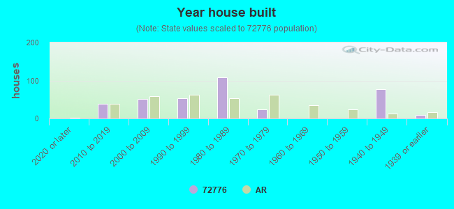 Year house built