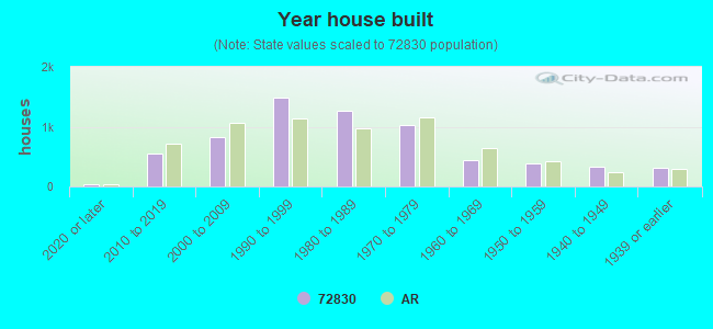 Year house built