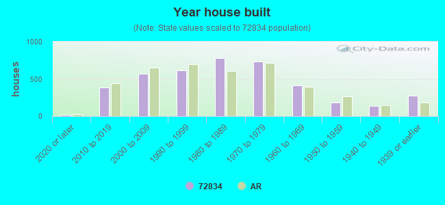 Year house built