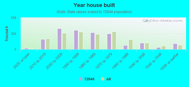 Year house built