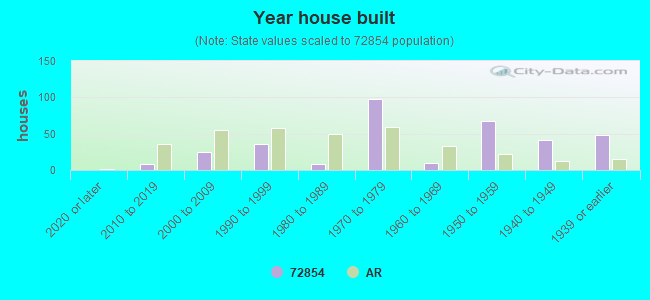 Year house built