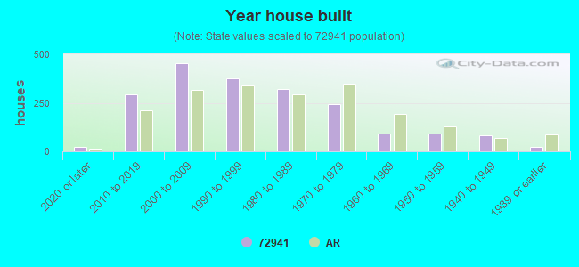 Year house built