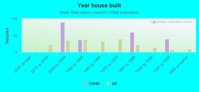 Year house built