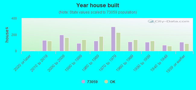 Year house built