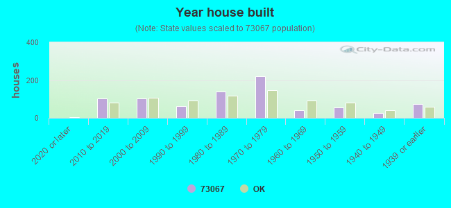 Year house built