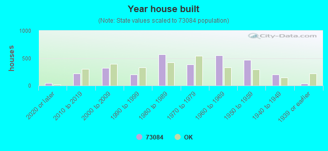 Year house built