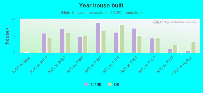 Year house built