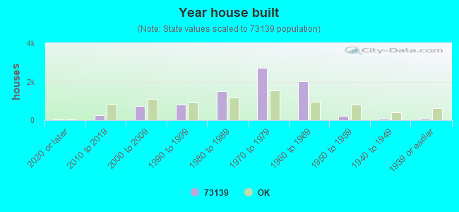 Year house built