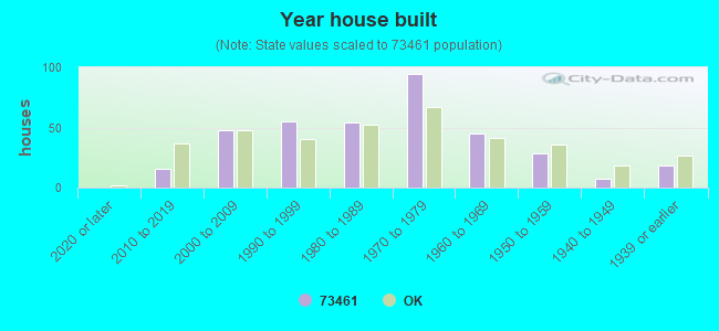 Year house built