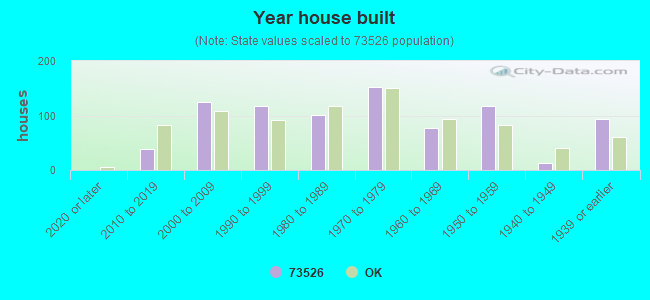 Year house built