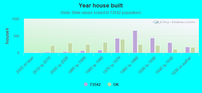 Year house built