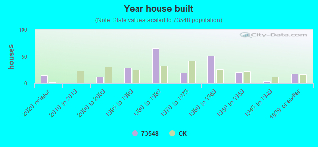 Year house built