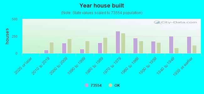 Year house built