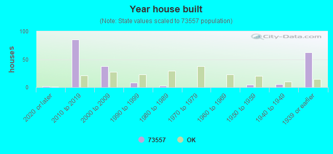 Year house built