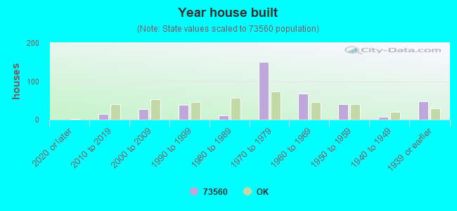 Year house built