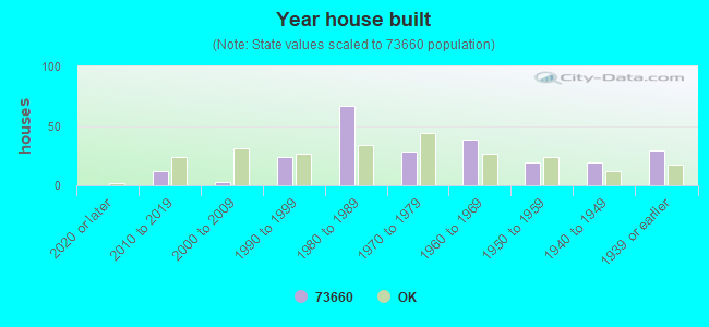 Year house built