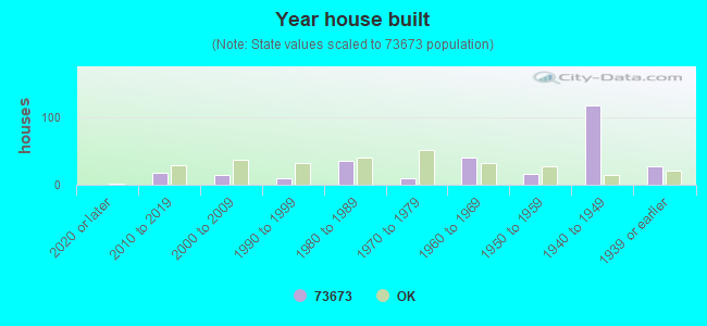 Year house built