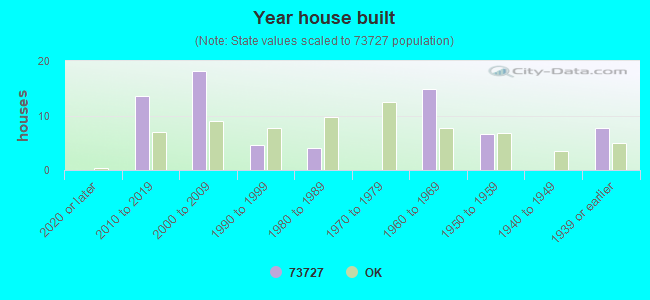 Year house built