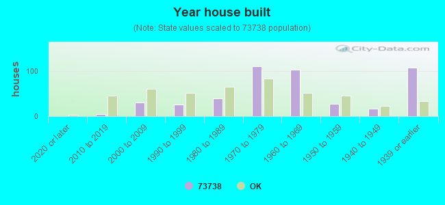 Year house built