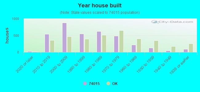 Year house built