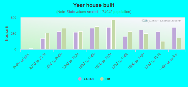 Year house built