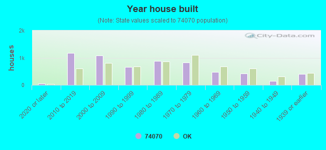 Year house built