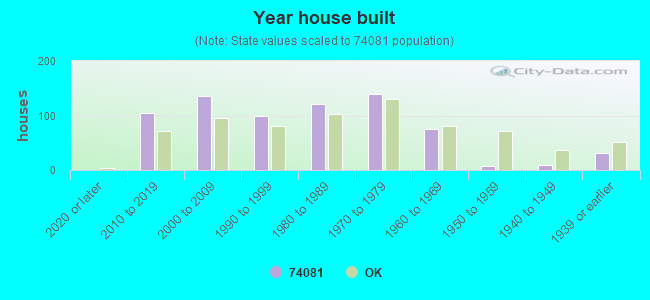 Year house built