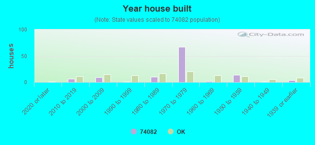 Year house built