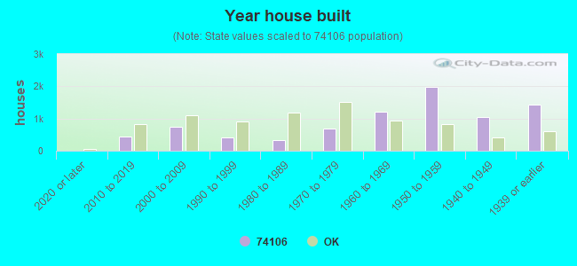 Year house built