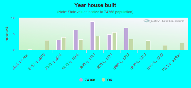 Year house built