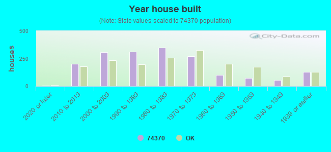 Year house built