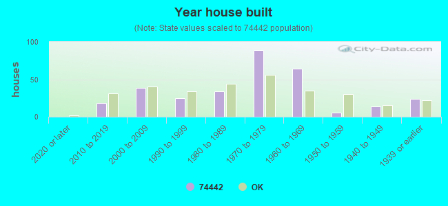 Year house built