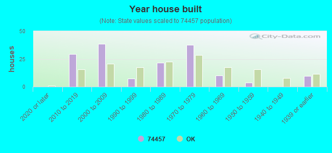 Year house built