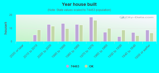 Year house built