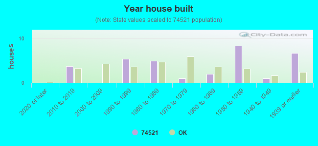 Year house built