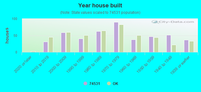 Year house built