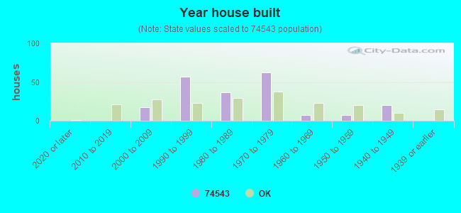 Year house built