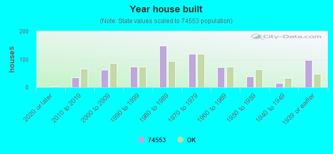 Year house built