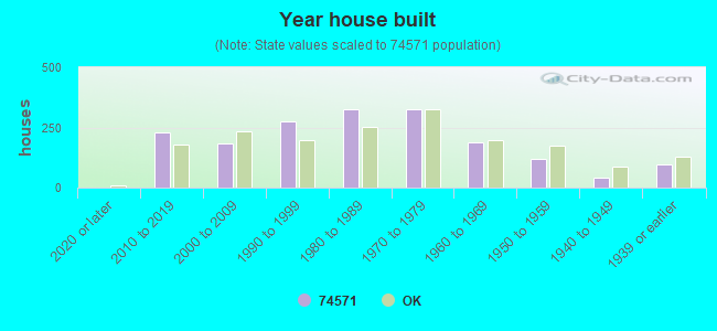 Year house built