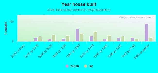 Year house built