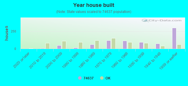 Year house built