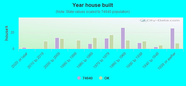 Year house built