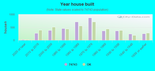 Year house built