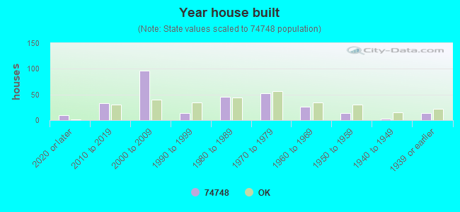 Year house built