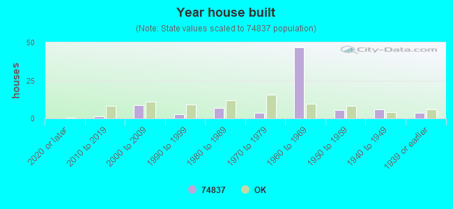 Year house built