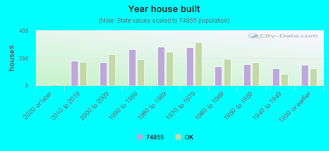 Year house built